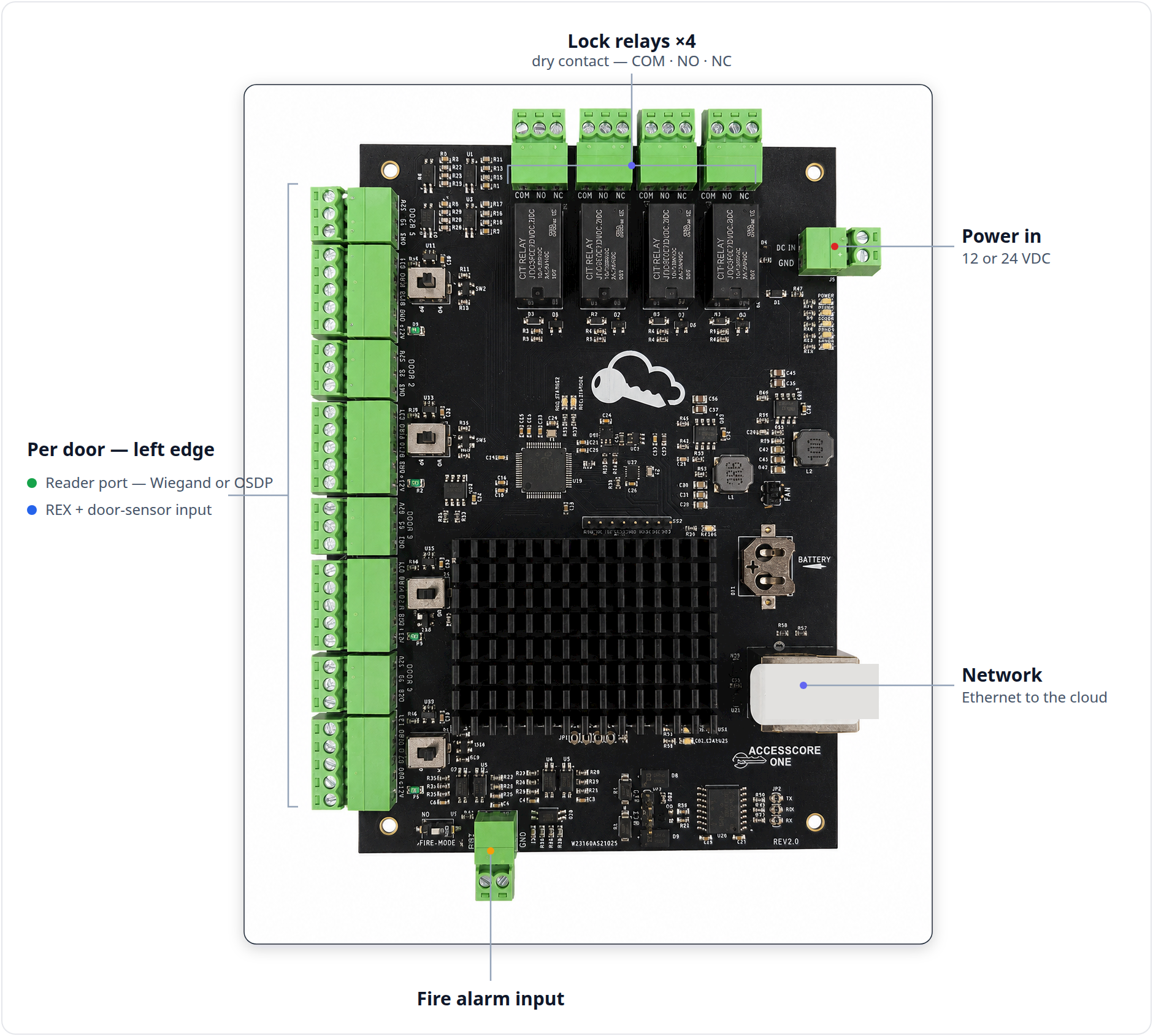 AccessCore One board — connector locations